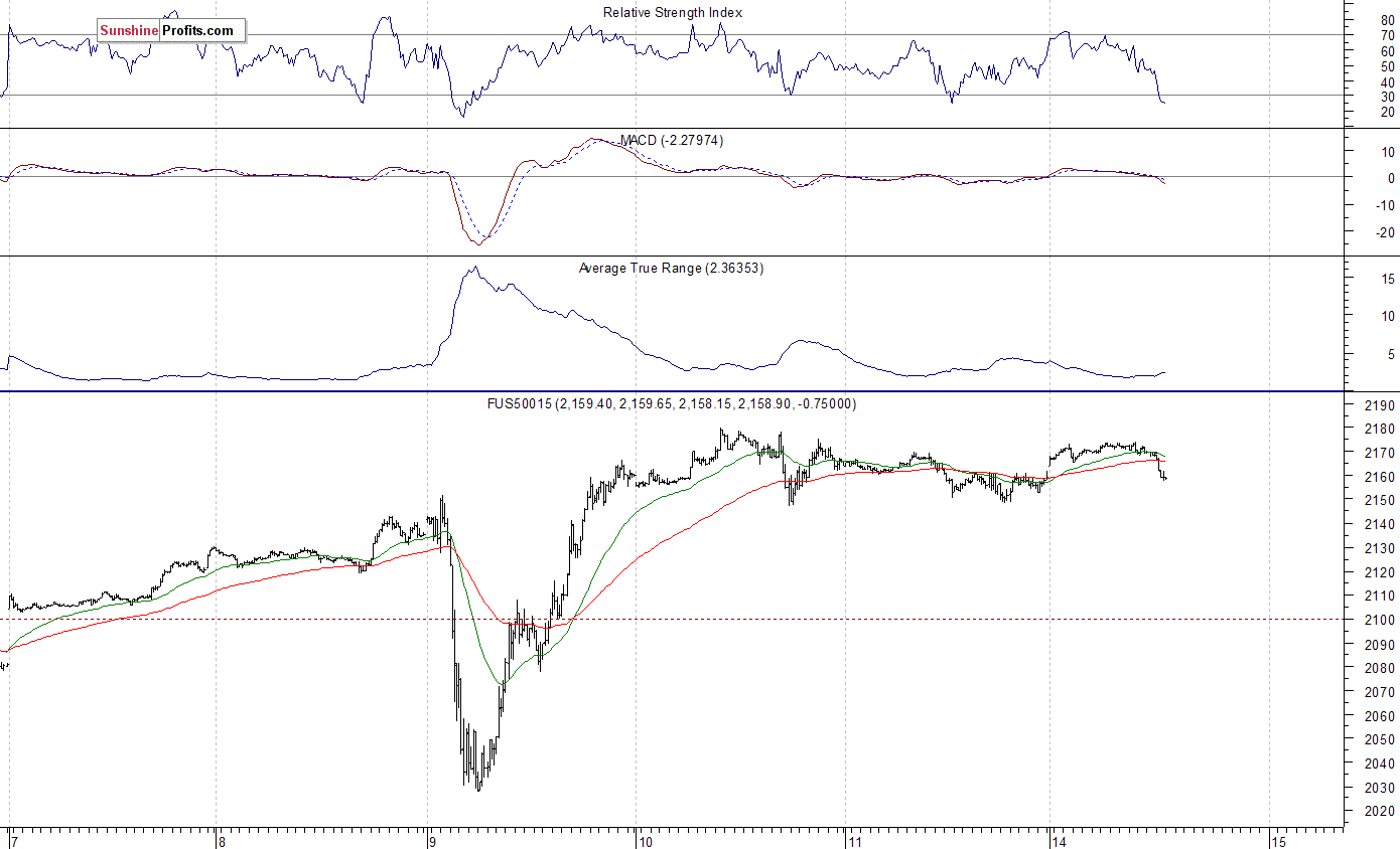 S&P 500 Chart