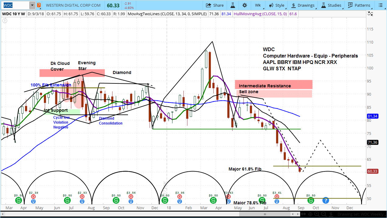 Weekly Western Digital