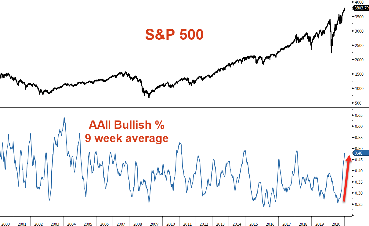 SPX vs AAII Bullish %