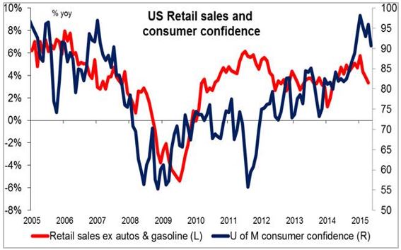 US Retail Sales and Consumer Confidence