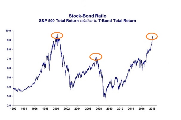 Stock Bond Ratio