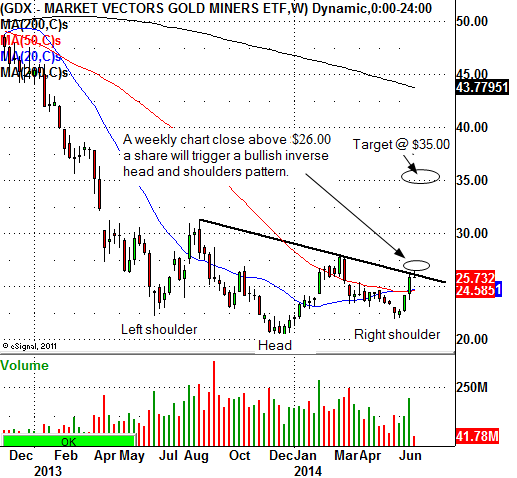 Market Vectors Gold Miners