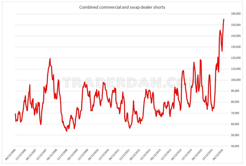 Combine Commercial And Swap Dealer Shorts 2006-2016