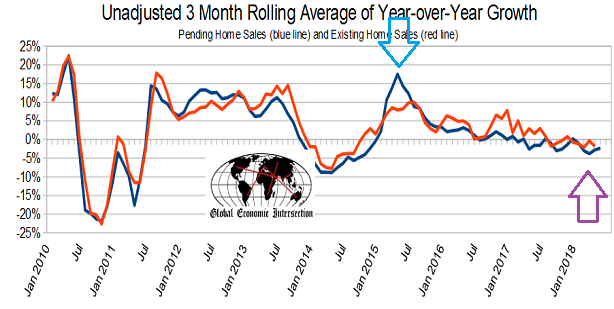 Unadjusted 3 Month Rolling Average Of Year-Over Year Growth