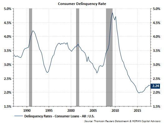 Consumer In Decent Shape, A Positive For Continued Economic Growth ...