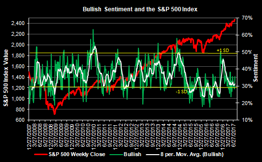 Bullish Sentiment And The S&P 500 Index