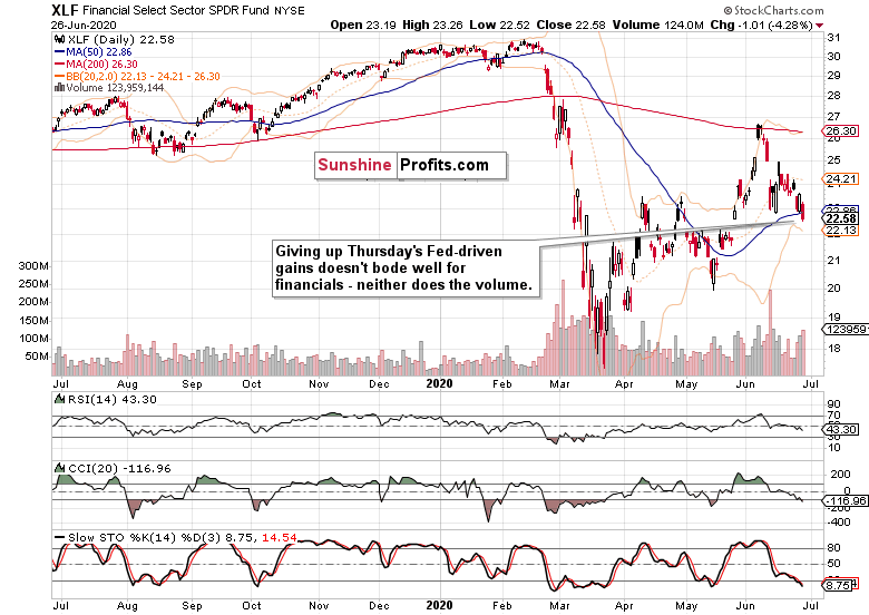 XLF Daily Chart