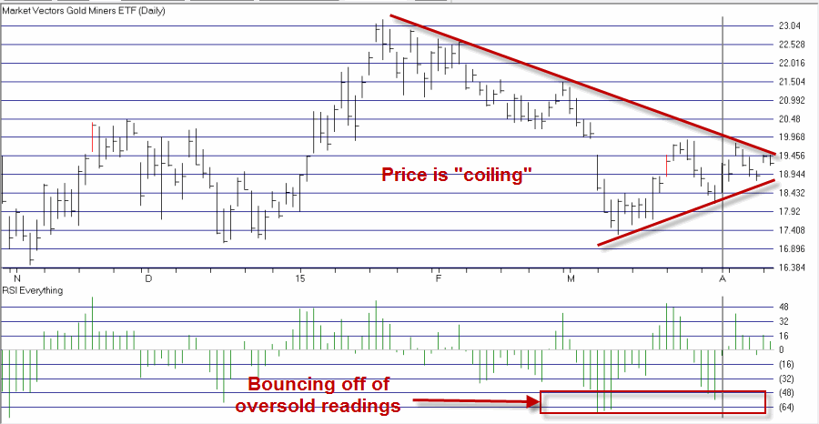 Market Vectors Gold Miners: Daily