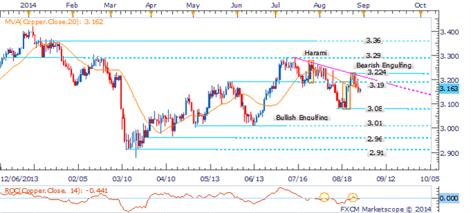 Copper: Cautiously Eyeing Recent Lows