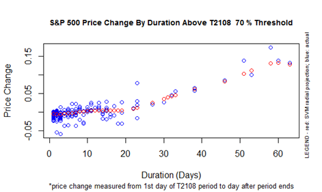 S&P 500 Price Change By Duration Above T2108