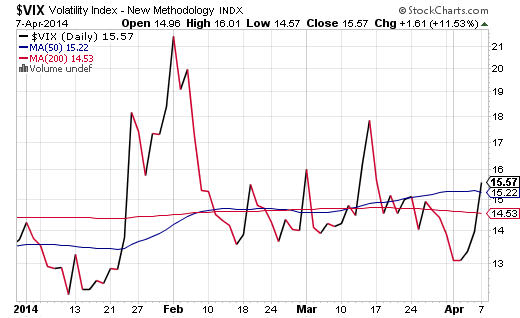 VIX Daily with 50, 200 MA