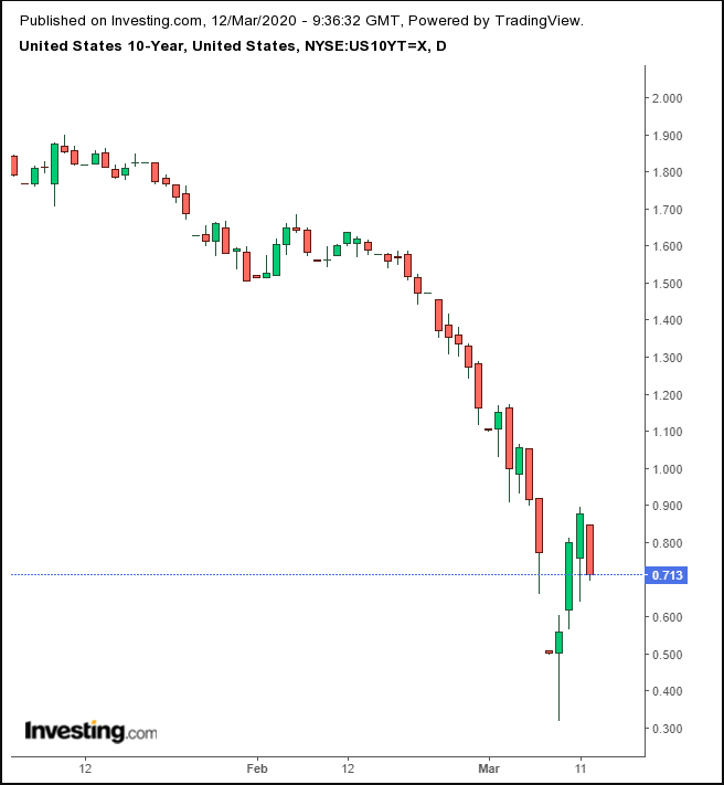 UST 10Y Daily