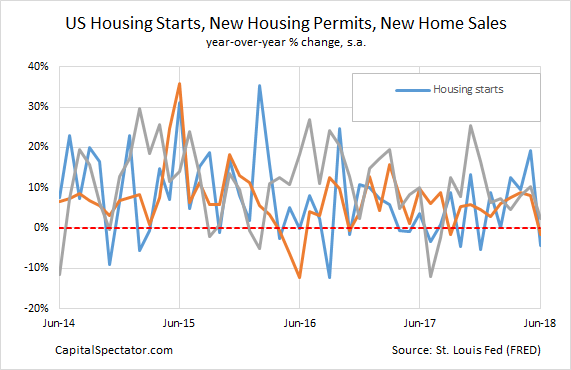 US Housing Starts New Housing Permits New Home Sales