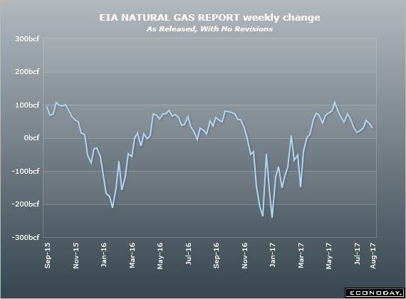 EIA Natural Gas Report Weekly Change