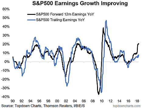 S&P 500 Earnings Growth 1990-2018