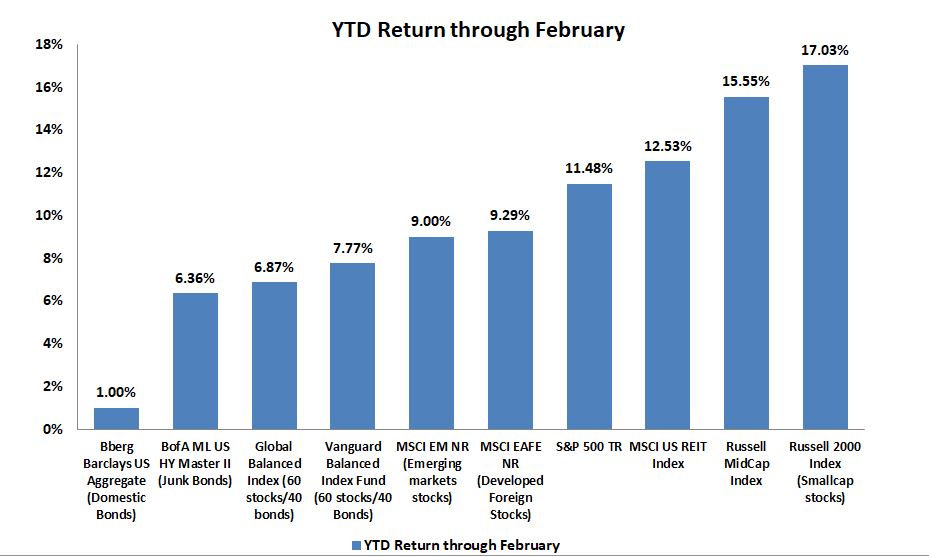 YTD Return Through February