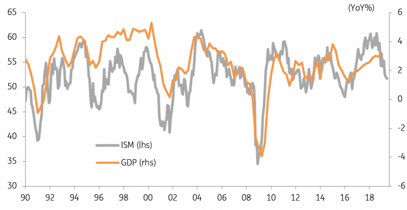 ISM Survey Suggests Weaker GDP Growth Ahead