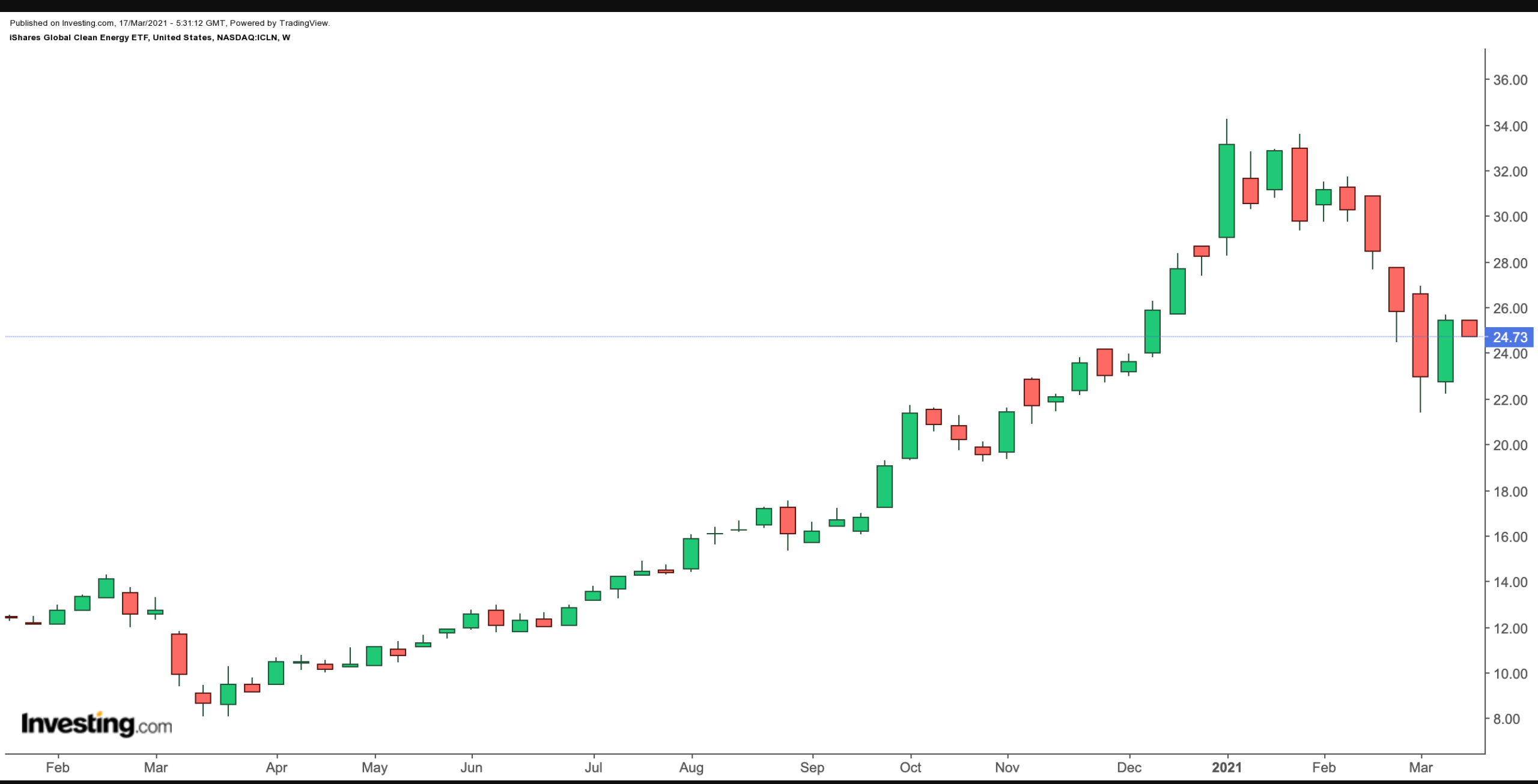 ICLN Weekly