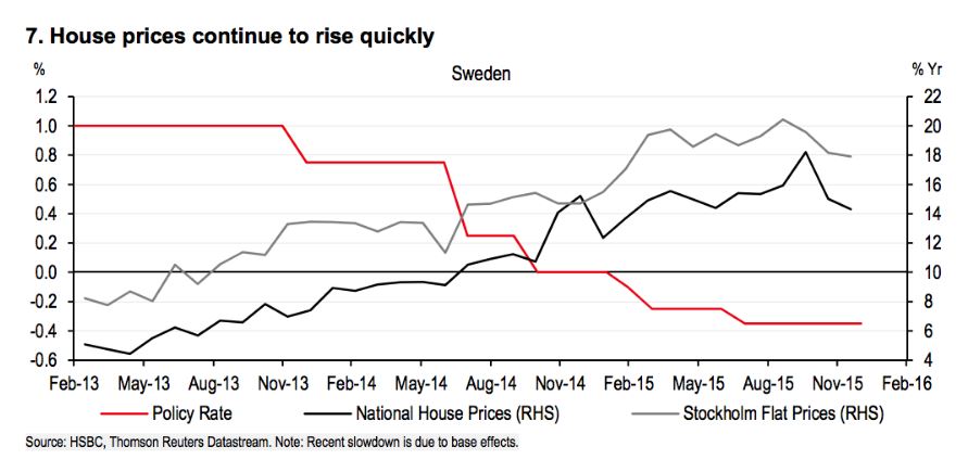 Sweden's Housing Market