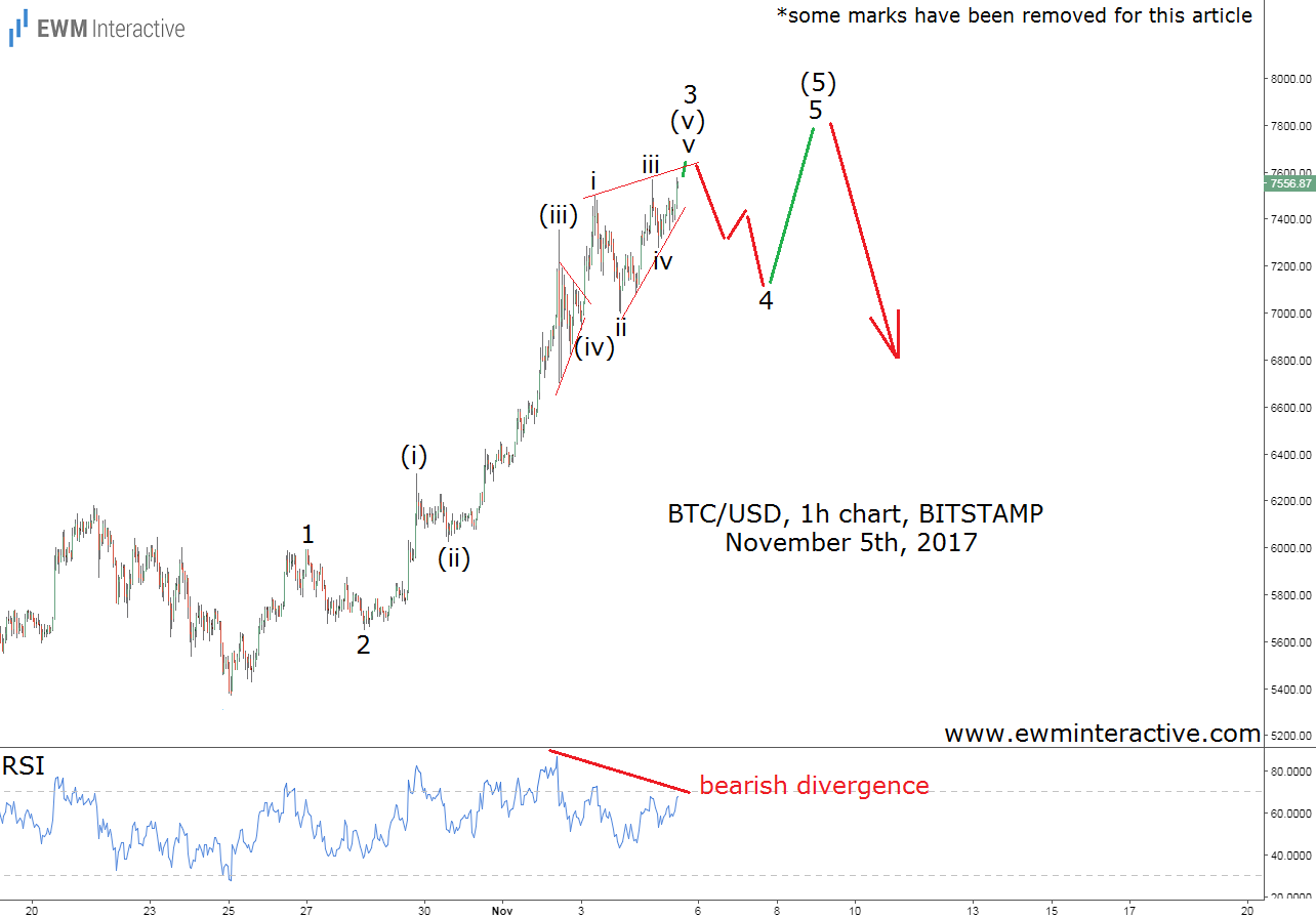 Bitcoin Elliott Wave Analysis November 5 