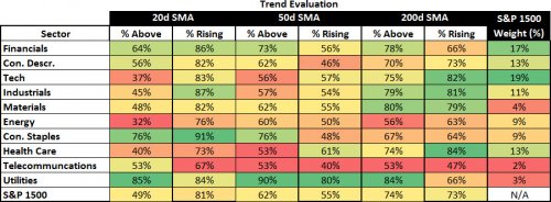 Sector Trend Evaluation
