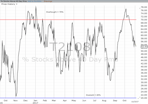 Daily AT40 (T2108) Chart