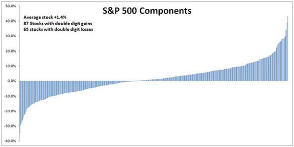 S&P 500 Components