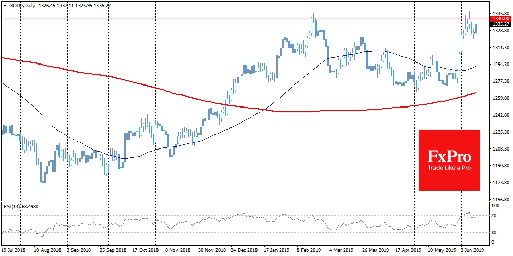 Gold, Daily