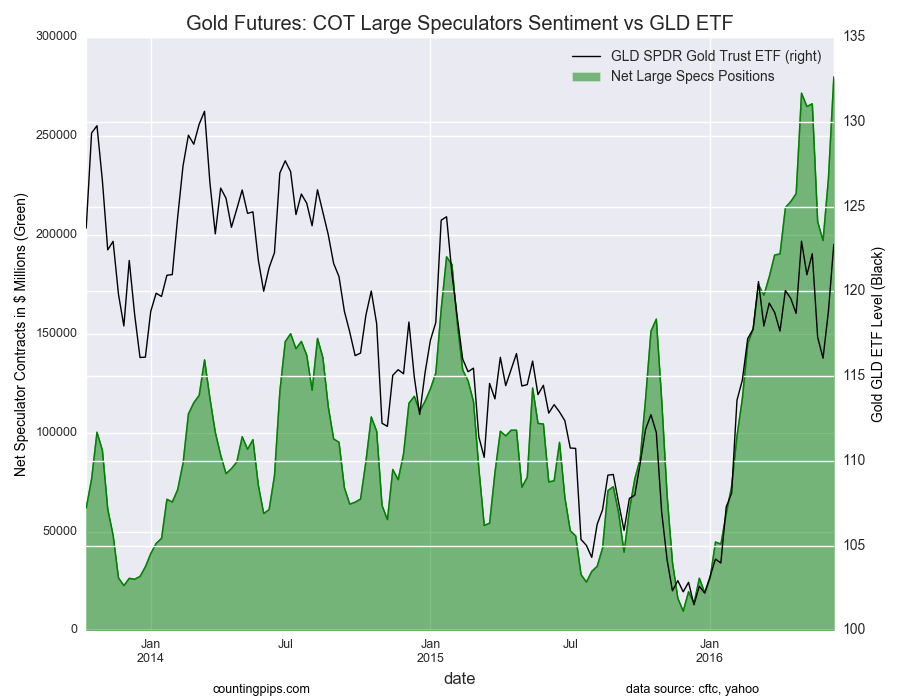 Gold Futures Chart