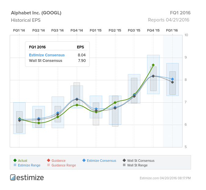 GOOGL Historical EPS