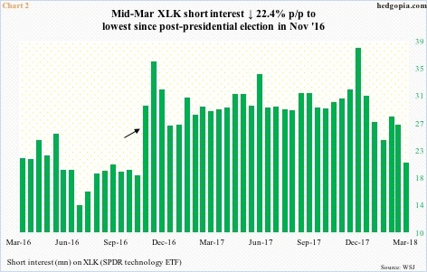 XLK short interest