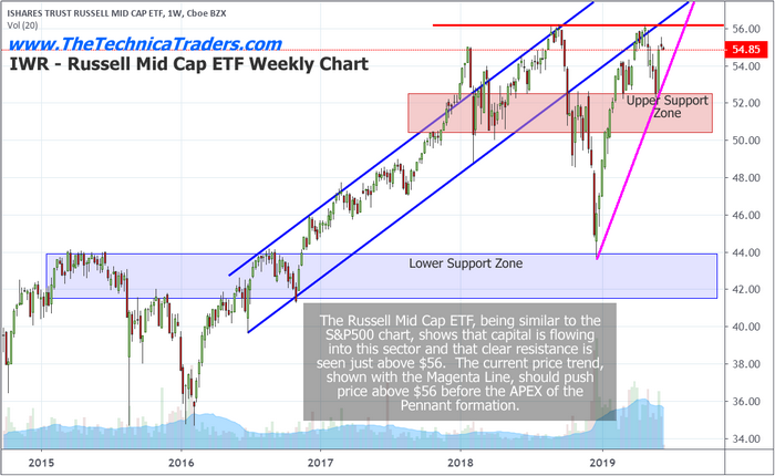 IWR - Russell Mid Cap ETF Weekly Chart