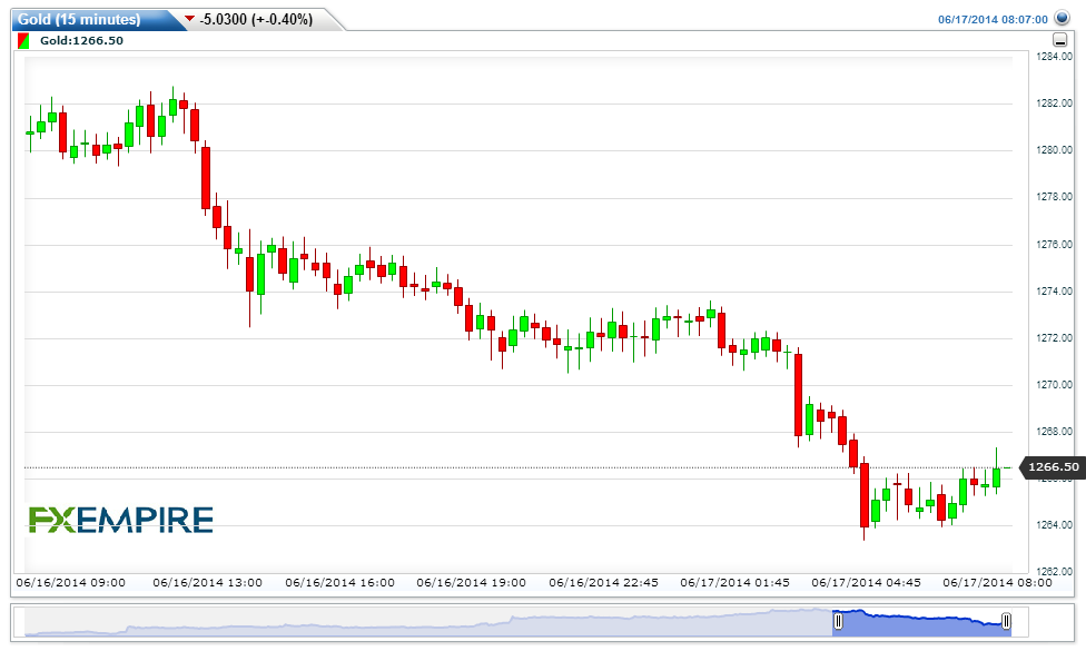 Gold 15 Min Chart