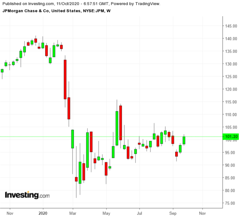 JPM Weekly TTM