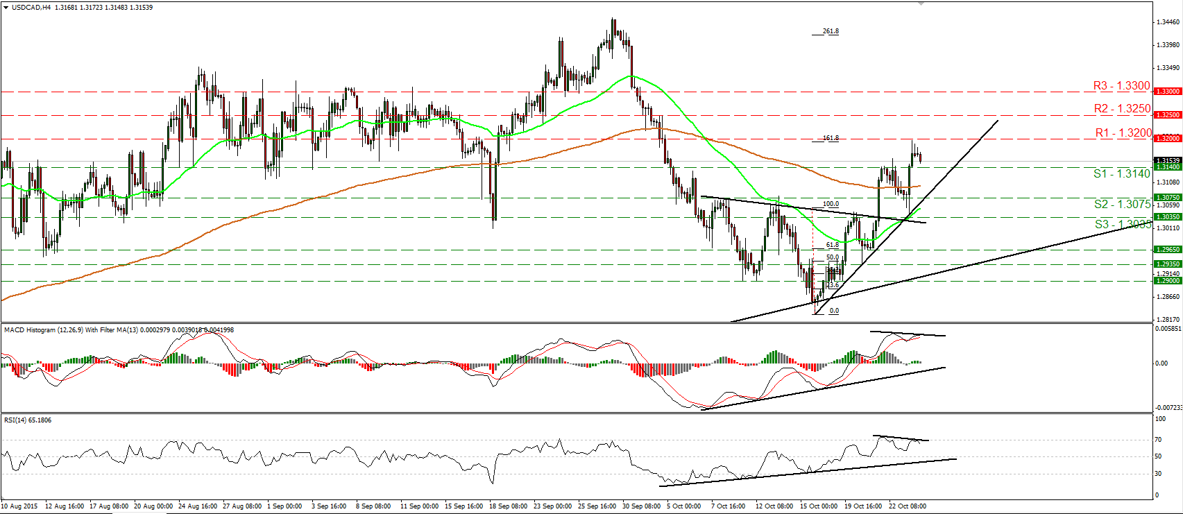 USD/CAD 4 Hour Chart