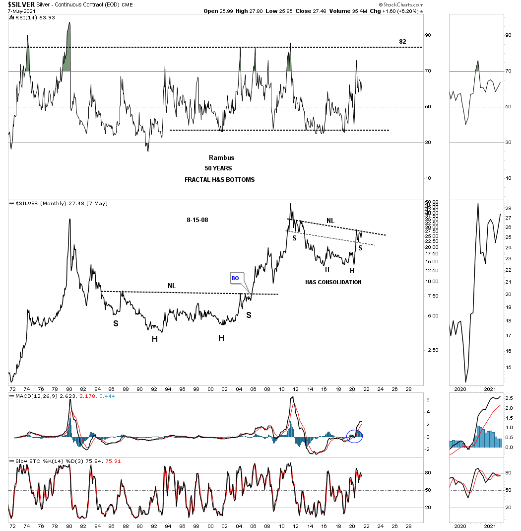 Silver Monthly Chart