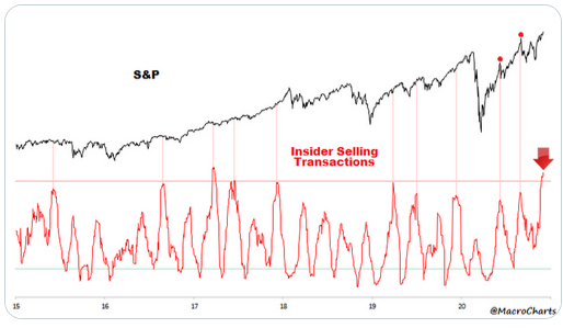 S&P 500 - Insider Selling S&P 500 - Insider Selling