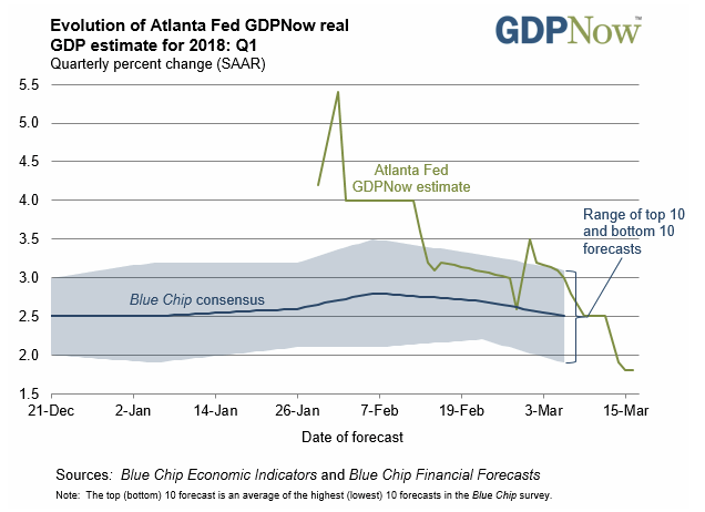 Evolution Of Atlanta Fed GDPNow Real GDP Estimate For 2018 Q1