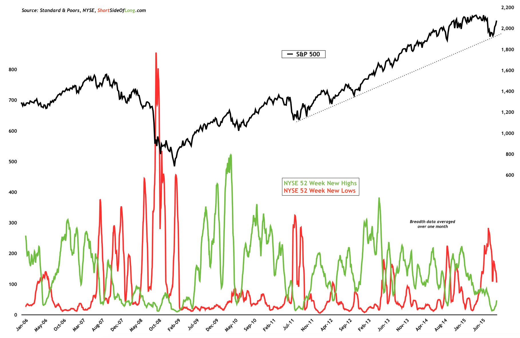 S&P 500 vs NYSE 52 Week New Highs/Lows 2006-2015