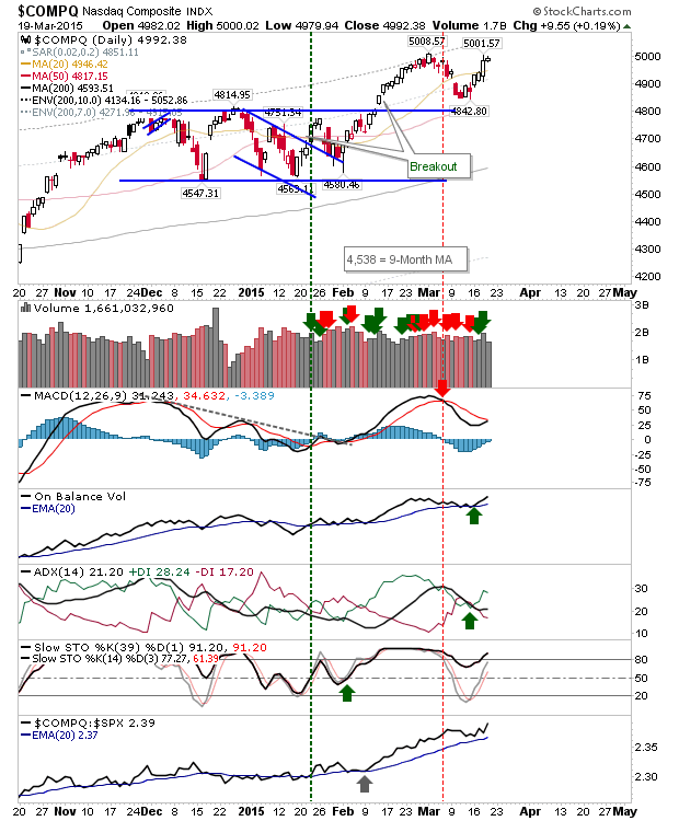 NASDAQ Daily Chart