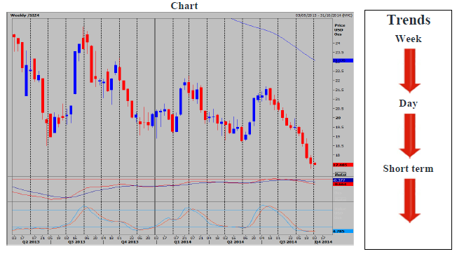 Silver Futures Weekly Chart