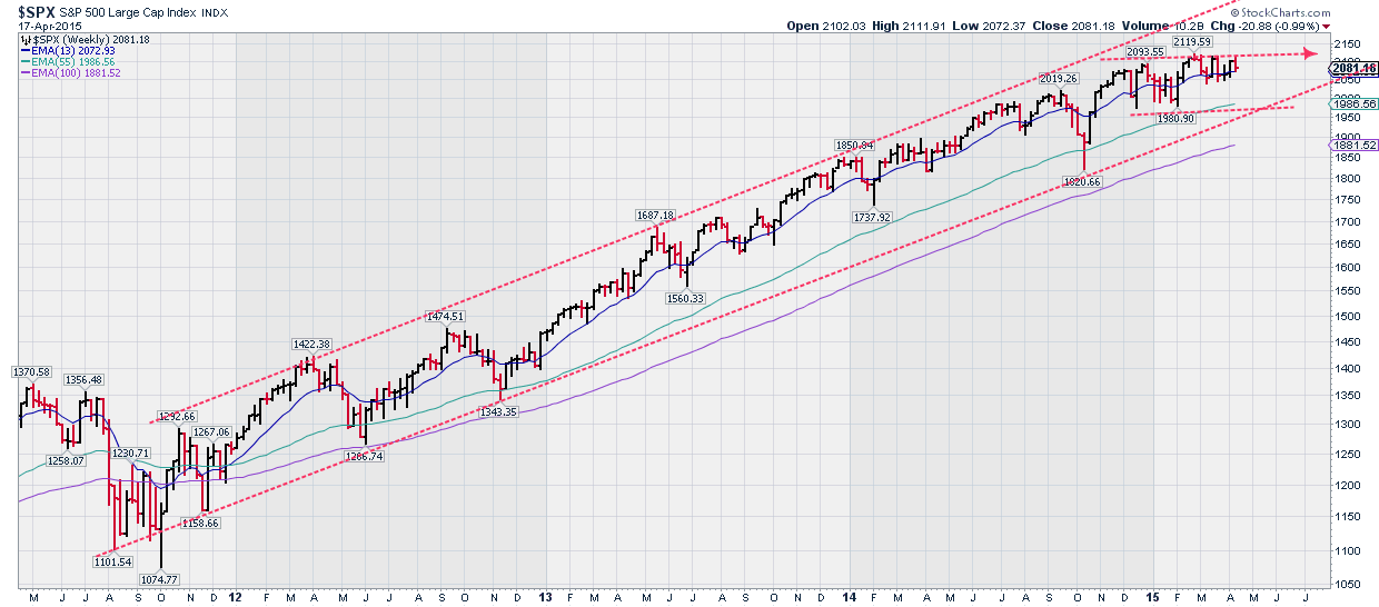 SPX Weekly Chart