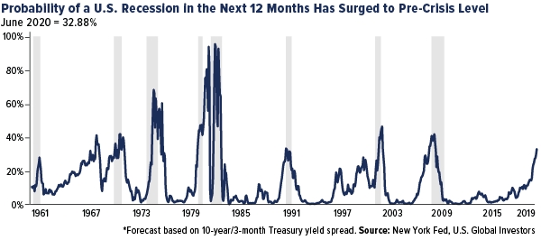 Probability of a U.S. Recession in the Next 12 Months Has Surged to Pre-Crisis Level