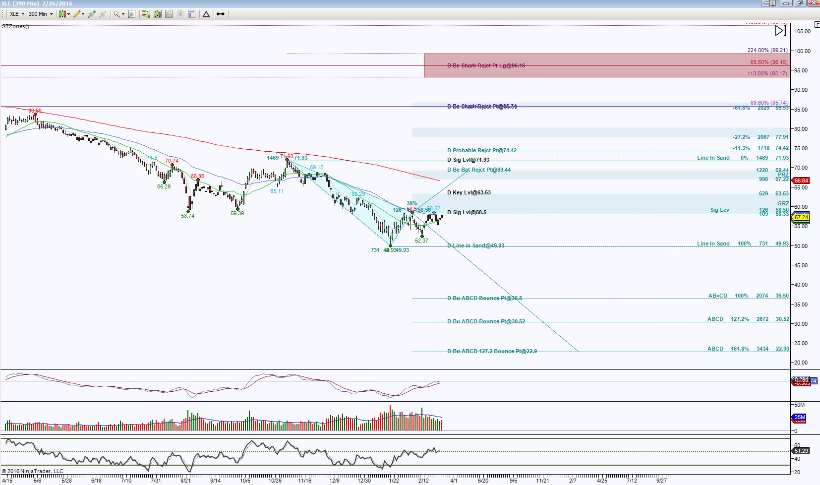 XLE Chart