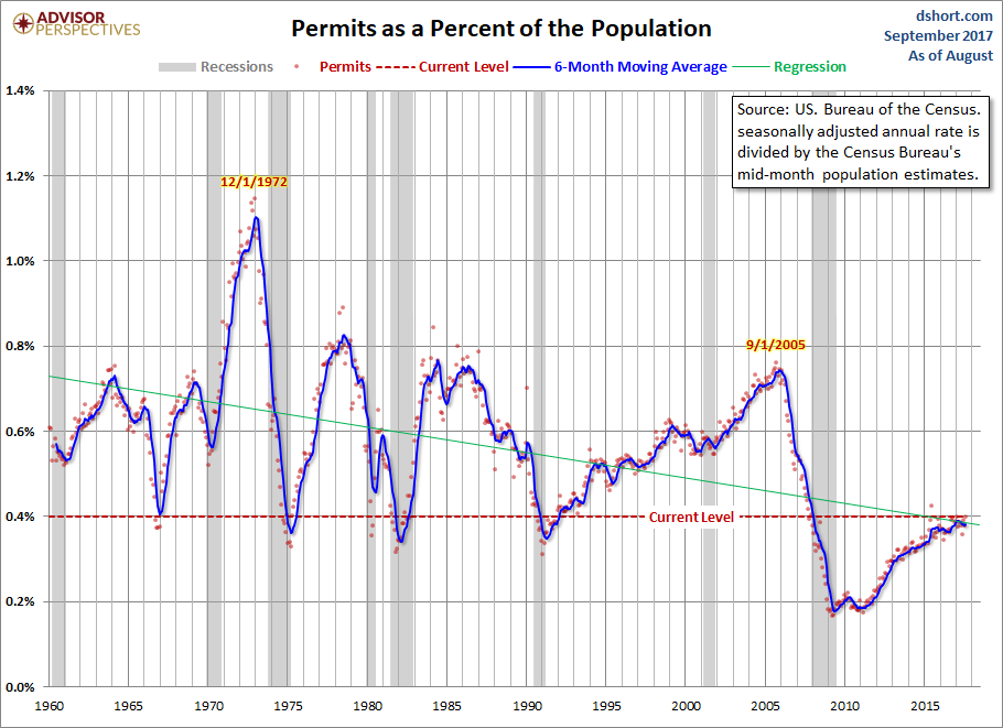 Housing Permits Population-Adjusted
