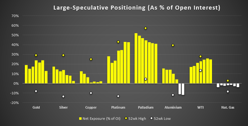 Large-Speculative Positioning As % Of Open Interest