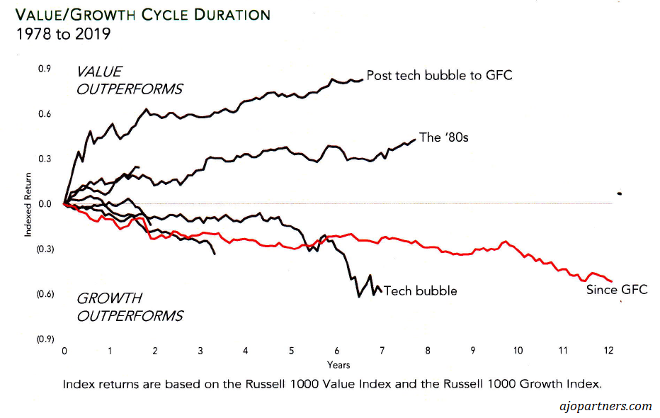 Value/Growth Cycle Duration 1978-2019