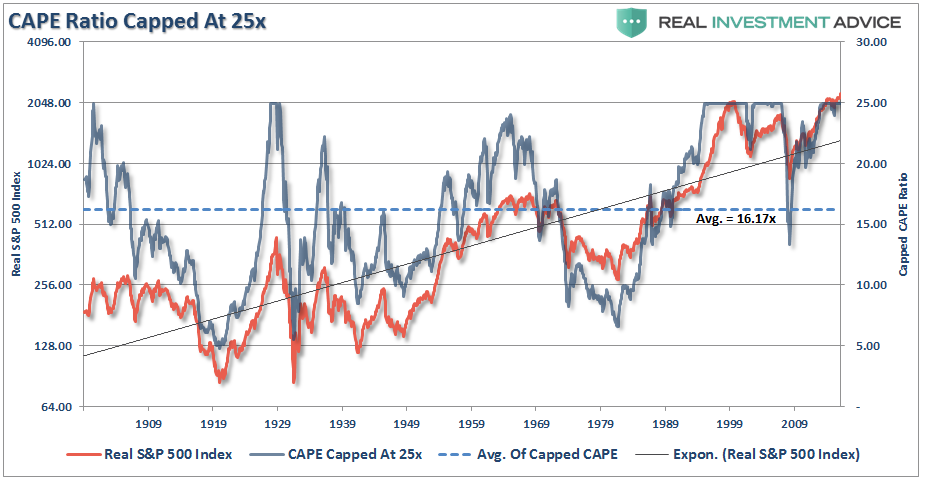 CAPE Ratio  vs SPX 1900-2016