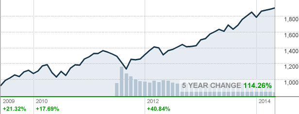 S&P 500 5-Year Chart