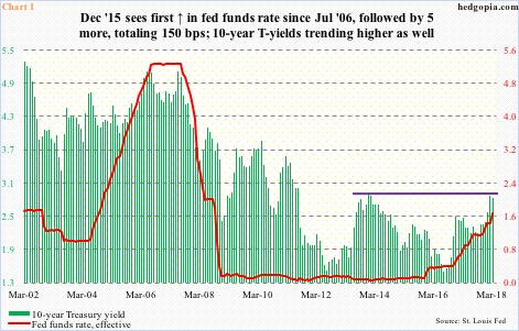Fed Funds Rate And 10 Year T-Yields